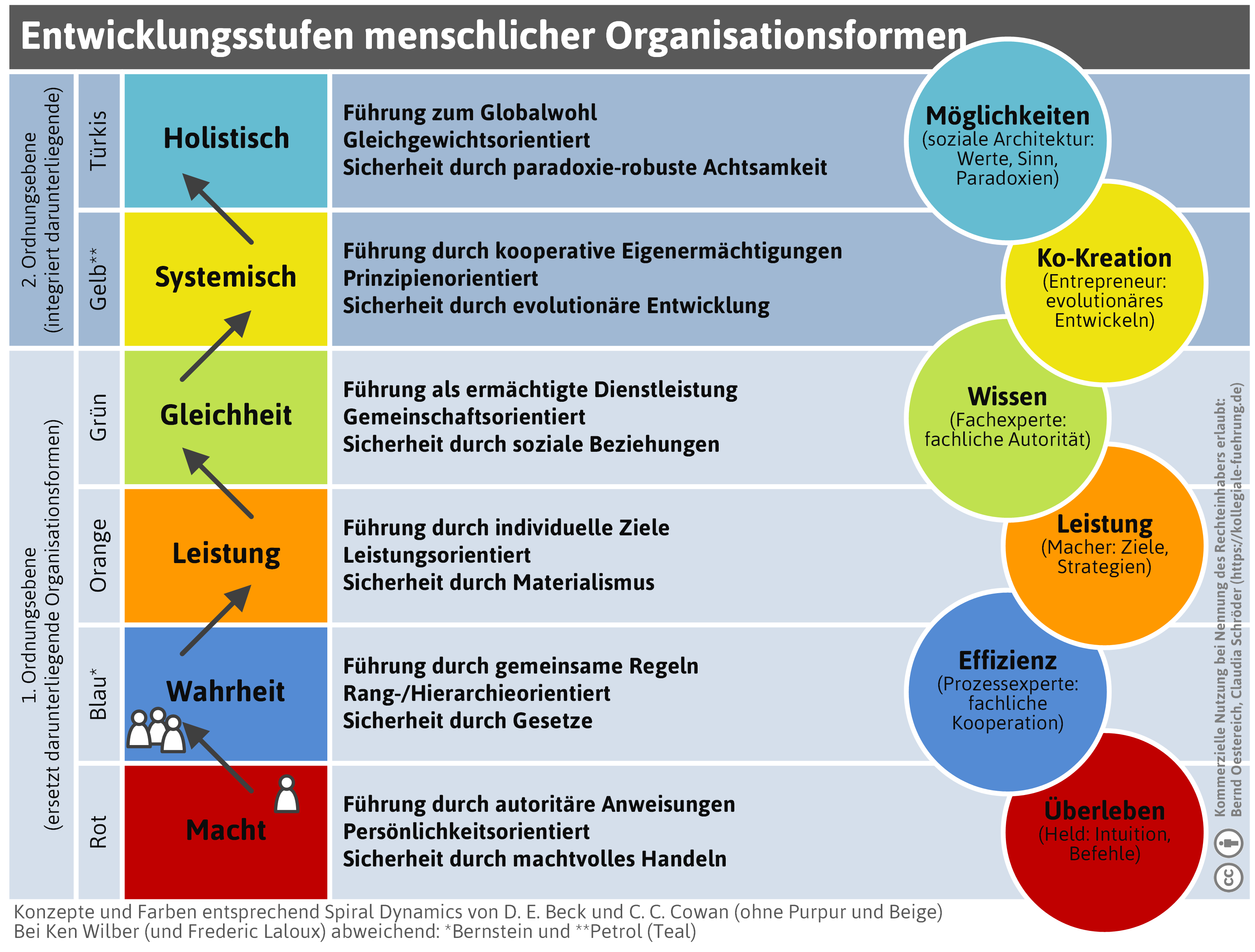 evolution-organisationsformen-png